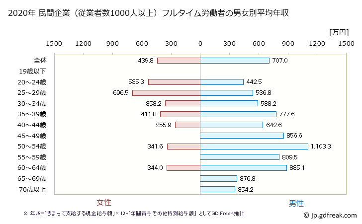 グラフ 年次 栃木県の平均年収 (建設業の常雇フルタイム) 民間企業（従業者数1000人以上）フルタイム労働者の男女別平均年収