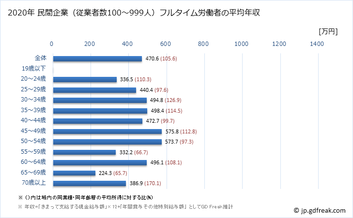 グラフ 年次 栃木県の平均年収 (建設業の常雇フルタイム) 民間企業（従業者数100～999人）フルタイム労働者の平均年収