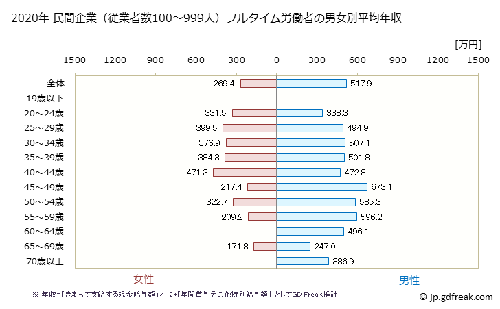 グラフ 年次 栃木県の平均年収 (建設業の常雇フルタイム) 民間企業（従業者数100～999人）フルタイム労働者の男女別平均年収