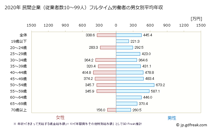 グラフ 年次 栃木県の平均年収 (建設業の常雇フルタイム) 民間企業（従業者数10～99人）フルタイム労働者の男女別平均年収