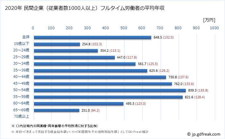 グラフ 年次 栃木県の平均年収 (製造業の常雇フルタイム) 民間企業（従業者数1000人以上）フルタイム労働者の平均年収