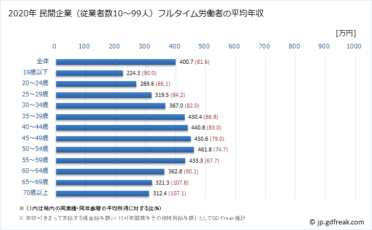 グラフ 年次 栃木県の平均年収 (製造業の常雇フルタイム) 民間企業（従業者数10～99人）フルタイム労働者の平均年収