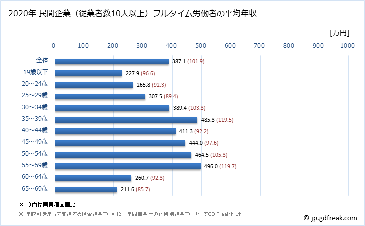 グラフ 年次 栃木県の平均年収 (食料品製造業の常雇フルタイム) 民間企業（従業者数10人以上）フルタイム労働者の平均年収