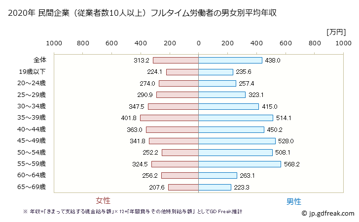 グラフ 年次 栃木県の平均年収 (食料品製造業の常雇フルタイム) 民間企業（従業者数10人以上）フルタイム労働者の男女別平均年収