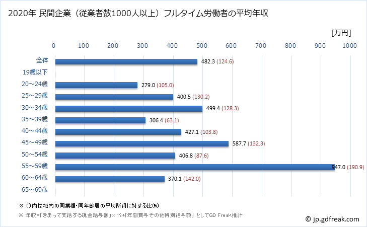 グラフ 年次 栃木県の平均年収 (食料品製造業の常雇フルタイム) 民間企業（従業者数1000人以上）フルタイム労働者の平均年収