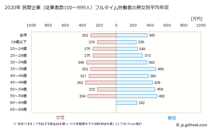 グラフ 年次 栃木県の平均年収 (食料品製造業の常雇フルタイム) 民間企業（従業者数100～999人）フルタイム労働者の男女別平均年収