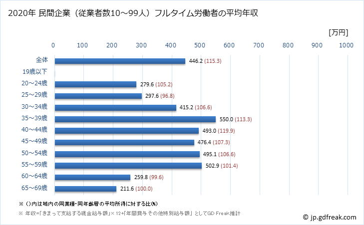 グラフ 年次 栃木県の平均年収 (食料品製造業の常雇フルタイム) 民間企業（従業者数10～99人）フルタイム労働者の平均年収