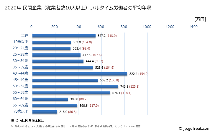 グラフ 年次 栃木県の平均年収 (飲料・たばこ・飼料製造業の常雇フルタイム) 民間企業（従業者数10人以上）フルタイム労働者の平均年収