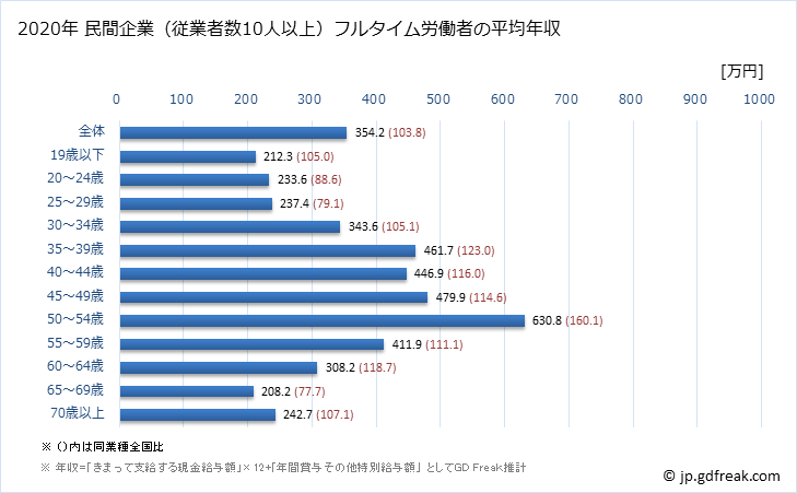 グラフ 年次 栃木県の平均年収 (繊維工業の常雇フルタイム) 民間企業（従業者数10人以上）フルタイム労働者の平均年収