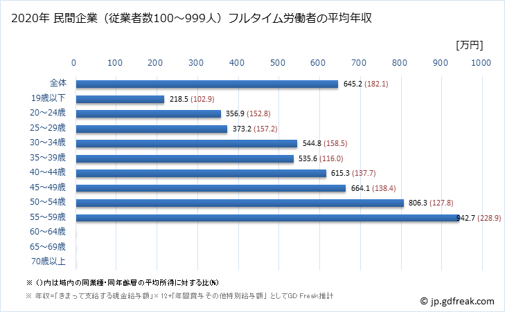 グラフ 年次 栃木県の平均年収 (繊維工業の常雇フルタイム) 民間企業（従業者数100～999人）フルタイム労働者の平均年収