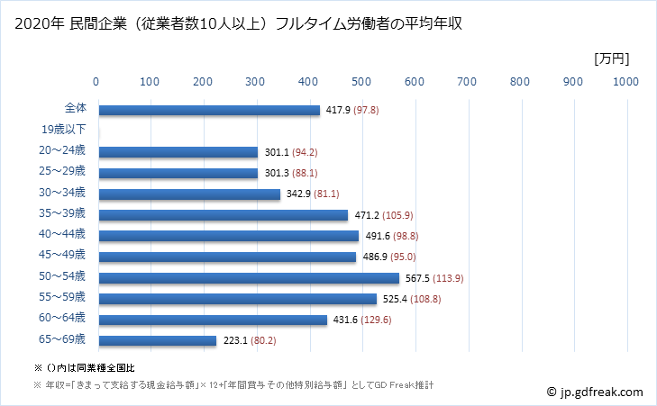 グラフ 年次 栃木県の平均年収 (木材・木製品製造業（家具を除くの常雇フルタイム) 民間企業（従業者数10人以上）フルタイム労働者の平均年収