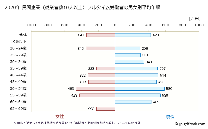 グラフ 年次 栃木県の平均年収 (木材・木製品製造業（家具を除くの常雇フルタイム) 民間企業（従業者数10人以上）フルタイム労働者の男女別平均年収