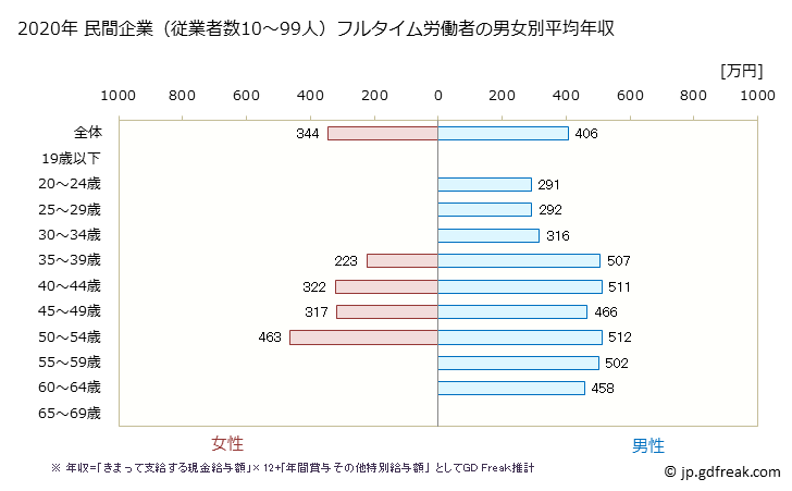 グラフ 年次 栃木県の平均年収 (木材・木製品製造業（家具を除くの常雇フルタイム) 民間企業（従業者数10～99人）フルタイム労働者の男女別平均年収