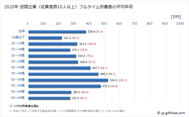グラフ 年次 栃木県の平均年収 (家具・装備品製造業の常雇フルタイム) 民間企業（従業者数10人以上）フルタイム労働者の平均年収