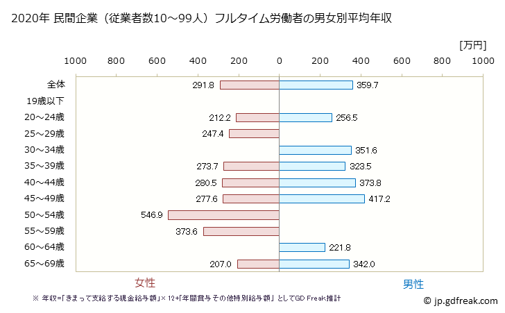 グラフ 年次 栃木県の平均年収 (家具・装備品製造業の常雇フルタイム) 民間企業（従業者数10～99人）フルタイム労働者の男女別平均年収