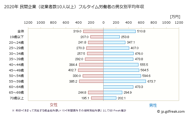 グラフ 年次 栃木県の平均年収 (パルプ・紙・紙加工品製造業の常雇フルタイム) 民間企業（従業者数10人以上）フルタイム労働者の男女別平均年収