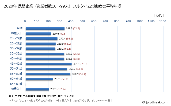 グラフ 年次 栃木県の平均年収 (パルプ・紙・紙加工品製造業の常雇フルタイム) 民間企業（従業者数10～99人）フルタイム労働者の平均年収