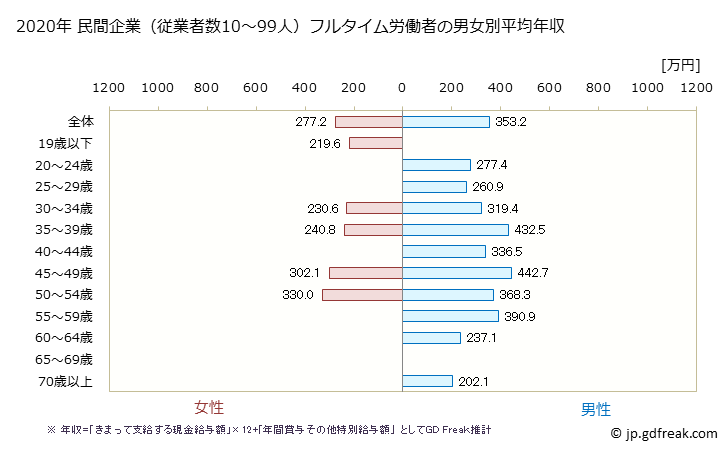 グラフ 年次 栃木県の平均年収 (パルプ・紙・紙加工品製造業の常雇フルタイム) 民間企業（従業者数10～99人）フルタイム労働者の男女別平均年収