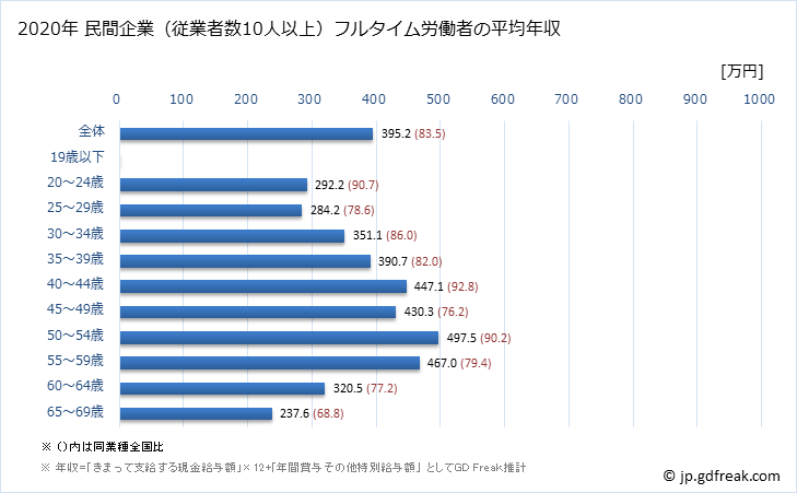 グラフ 年次 栃木県の平均年収 (印刷・同関連業の常雇フルタイム) 民間企業（従業者数10人以上）フルタイム労働者の平均年収