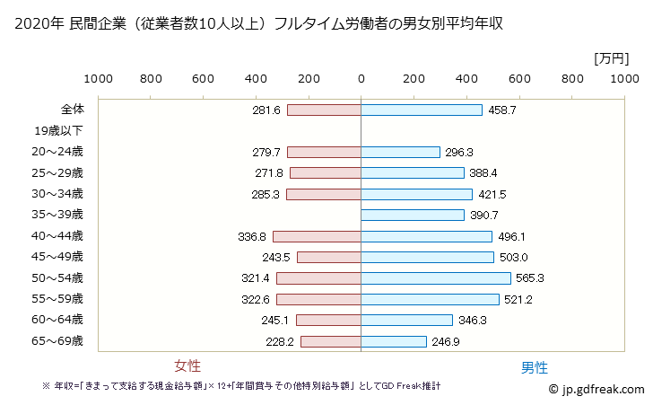 グラフ 年次 栃木県の平均年収 (印刷・同関連業の常雇フルタイム) 民間企業（従業者数10人以上）フルタイム労働者の男女別平均年収