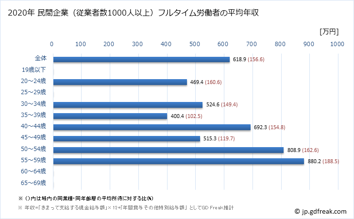 グラフ 年次 栃木県の平均年収 (印刷・同関連業の常雇フルタイム) 民間企業（従業者数1000人以上）フルタイム労働者の平均年収