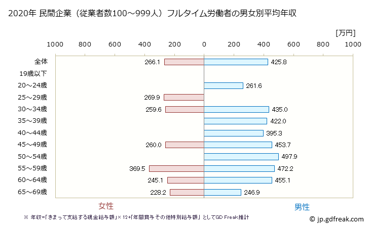 グラフ 年次 栃木県の平均年収 (印刷・同関連業の常雇フルタイム) 民間企業（従業者数100～999人）フルタイム労働者の男女別平均年収