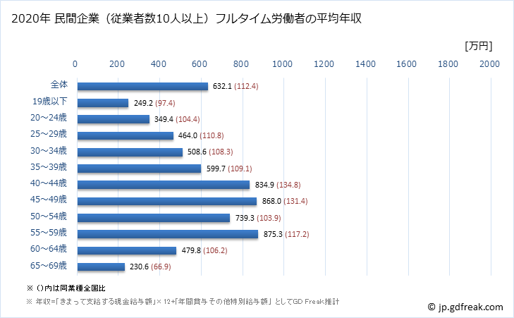 グラフ 年次 栃木県の平均年収 (化学工業の常雇フルタイム) 民間企業（従業者数10人以上）フルタイム労働者の平均年収