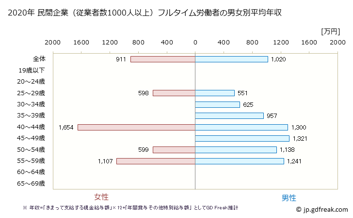 グラフ 年次 栃木県の平均年収 (化学工業の常雇フルタイム) 民間企業（従業者数1000人以上）フルタイム労働者の男女別平均年収
