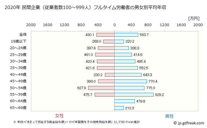 グラフ 年次 栃木県の平均年収 (化学工業の常雇フルタイム) 民間企業（従業者数100～999人）フルタイム労働者の男女別平均年収