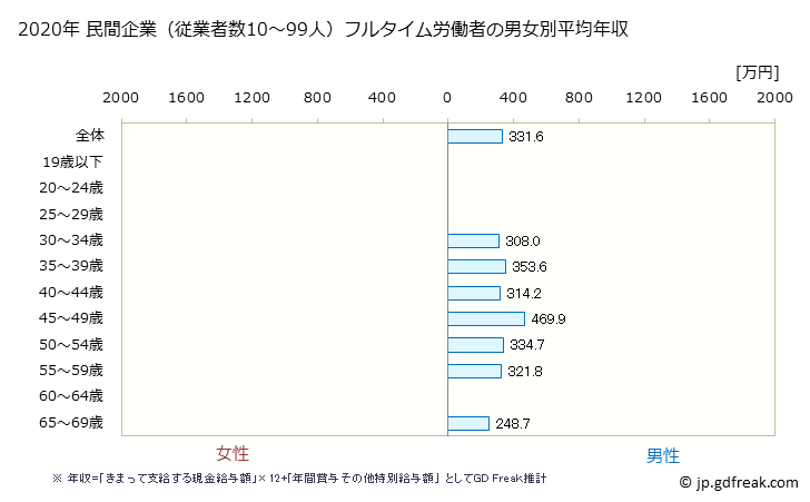 グラフ 年次 栃木県の平均年収 (化学工業の常雇フルタイム) 民間企業（従業者数10～99人）フルタイム労働者の男女別平均年収