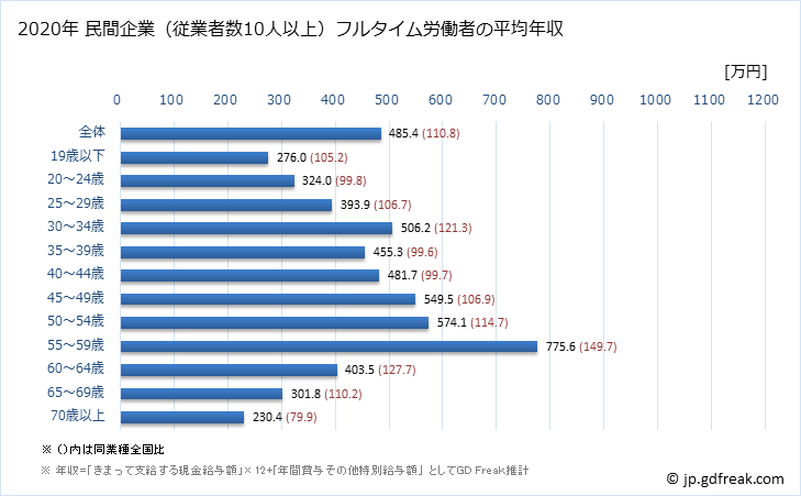 グラフ 年次 栃木県の平均年収 (プラスチック製品製造業（別掲を除くの常雇フルタイム) 民間企業（従業者数10人以上）フルタイム労働者の平均年収