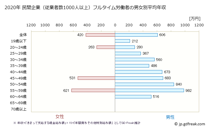 グラフ 年次 栃木県の平均年収 (プラスチック製品製造業（別掲を除くの常雇フルタイム) 民間企業（従業者数1000人以上）フルタイム労働者の男女別平均年収