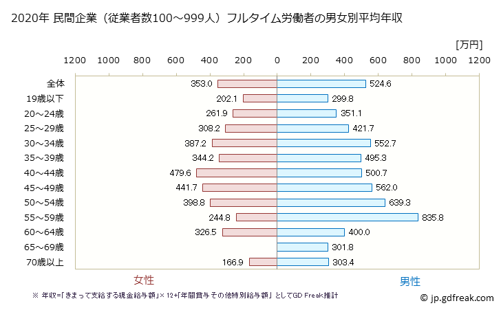 グラフ 年次 栃木県の平均年収 (プラスチック製品製造業（別掲を除くの常雇フルタイム) 民間企業（従業者数100～999人）フルタイム労働者の男女別平均年収