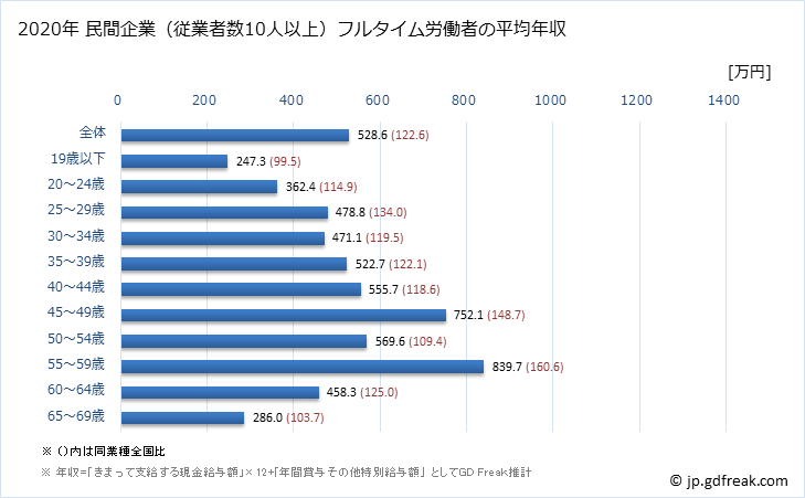 グラフ 年次 栃木県の平均年収 (ゴム製品製造業の常雇フルタイム) 民間企業（従業者数10人以上）フルタイム労働者の平均年収