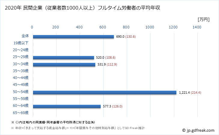 グラフ 年次 栃木県の平均年収 (ゴム製品製造業の常雇フルタイム) 民間企業（従業者数1000人以上）フルタイム労働者の平均年収