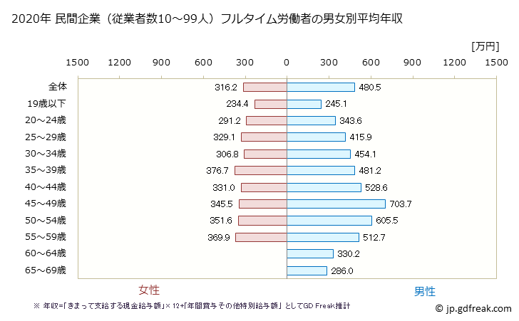 グラフ 年次 栃木県の平均年収 (ゴム製品製造業の常雇フルタイム) 民間企業（従業者数10～99人）フルタイム労働者の男女別平均年収