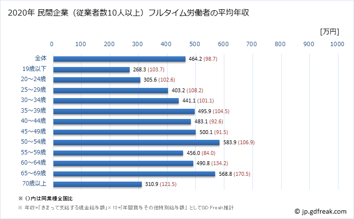 グラフ 年次 栃木県の平均年収 (窯業・土石製品製造業の常雇フルタイム) 民間企業（従業者数10人以上）フルタイム労働者の平均年収