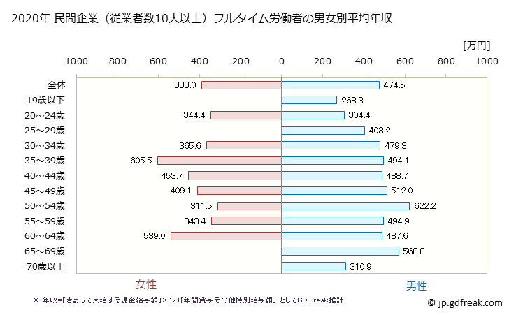 グラフ 年次 栃木県の平均年収 (窯業・土石製品製造業の常雇フルタイム) 民間企業（従業者数10人以上）フルタイム労働者の男女別平均年収