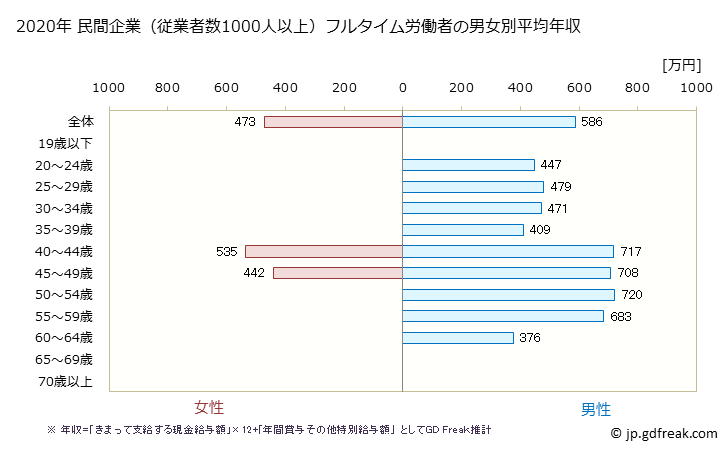 グラフ 年次 栃木県の平均年収 (窯業・土石製品製造業の常雇フルタイム) 民間企業（従業者数1000人以上）フルタイム労働者の男女別平均年収