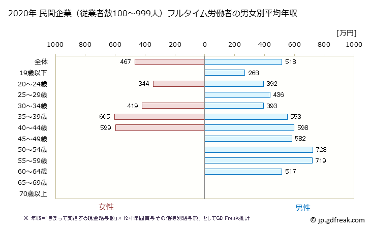 グラフ 年次 栃木県の平均年収 (窯業・土石製品製造業の常雇フルタイム) 民間企業（従業者数100～999人）フルタイム労働者の男女別平均年収