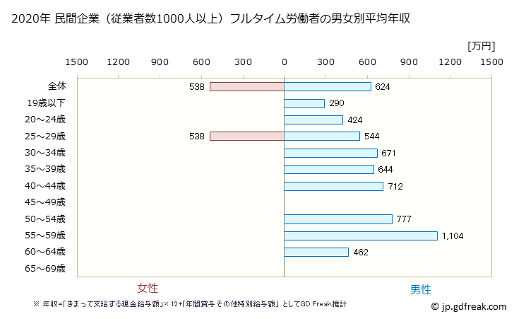 グラフ 年次 栃木県の平均年収 (鉄鋼業の常雇フルタイム) 民間企業（従業者数1000人以上）フルタイム労働者の男女別平均年収