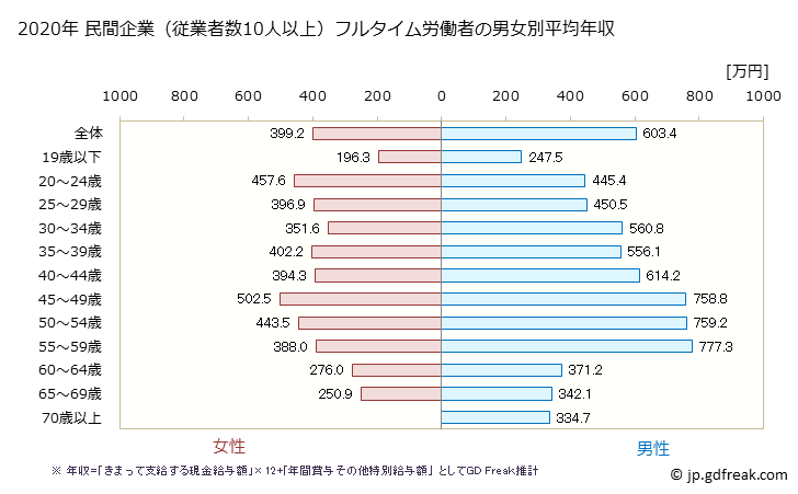 グラフ 年次 栃木県の平均年収 (非鉄金属製造業の常雇フルタイム) 民間企業（従業者数10人以上）フルタイム労働者の男女別平均年収
