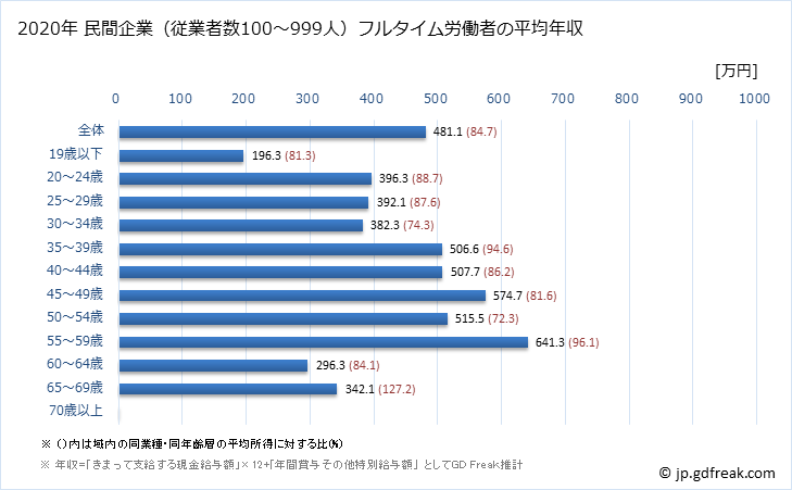 グラフ 年次 栃木県の平均年収 (非鉄金属製造業の常雇フルタイム) 民間企業（従業者数100～999人）フルタイム労働者の平均年収