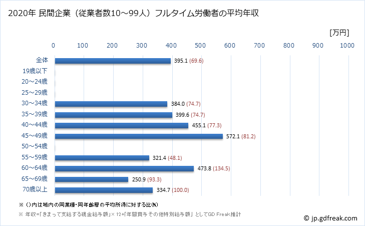 グラフ 年次 栃木県の平均年収 (非鉄金属製造業の常雇フルタイム) 民間企業（従業者数10～99人）フルタイム労働者の平均年収