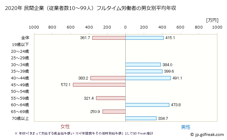 グラフ 年次 栃木県の平均年収 (非鉄金属製造業の常雇フルタイム) 民間企業（従業者数10～99人）フルタイム労働者の男女別平均年収