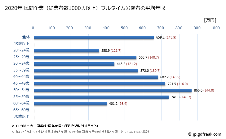 グラフ 年次 栃木県の平均年収 (金属製品製造業の常雇フルタイム) 民間企業（従業者数1000人以上）フルタイム労働者の平均年収