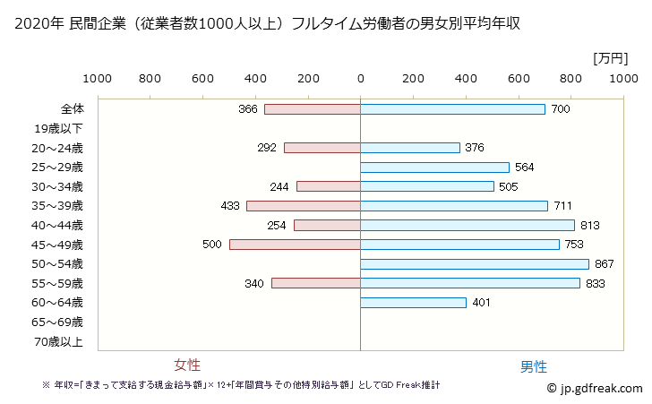グラフ 年次 栃木県の平均年収 (金属製品製造業の常雇フルタイム) 民間企業（従業者数1000人以上）フルタイム労働者の男女別平均年収