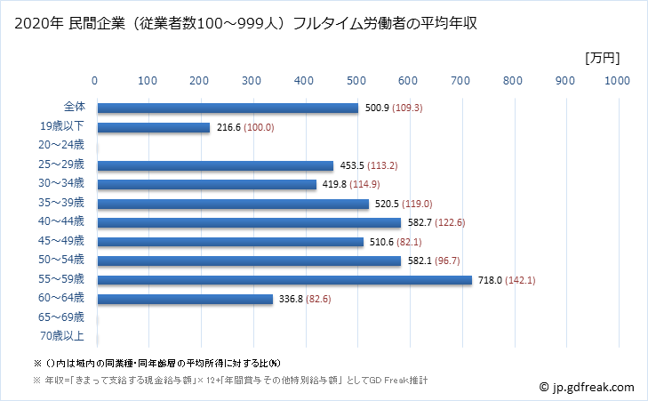 グラフ 年次 栃木県の平均年収 (金属製品製造業の常雇フルタイム) 民間企業（従業者数100～999人）フルタイム労働者の平均年収
