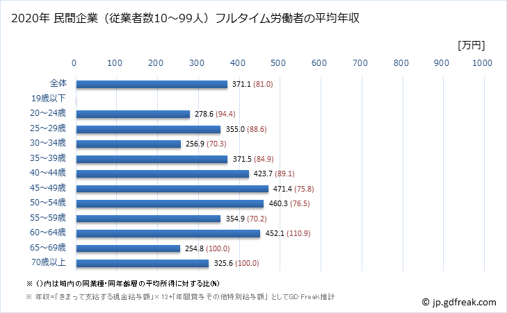 グラフ 年次 栃木県の平均年収 (金属製品製造業の常雇フルタイム) 民間企業（従業者数10～99人）フルタイム労働者の平均年収