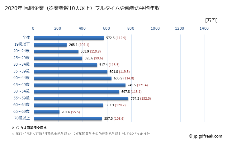 グラフ 年次 栃木県の平均年収 (はん用機械器具製造業の常雇フルタイム) 民間企業（従業者数10人以上）フルタイム労働者の平均年収